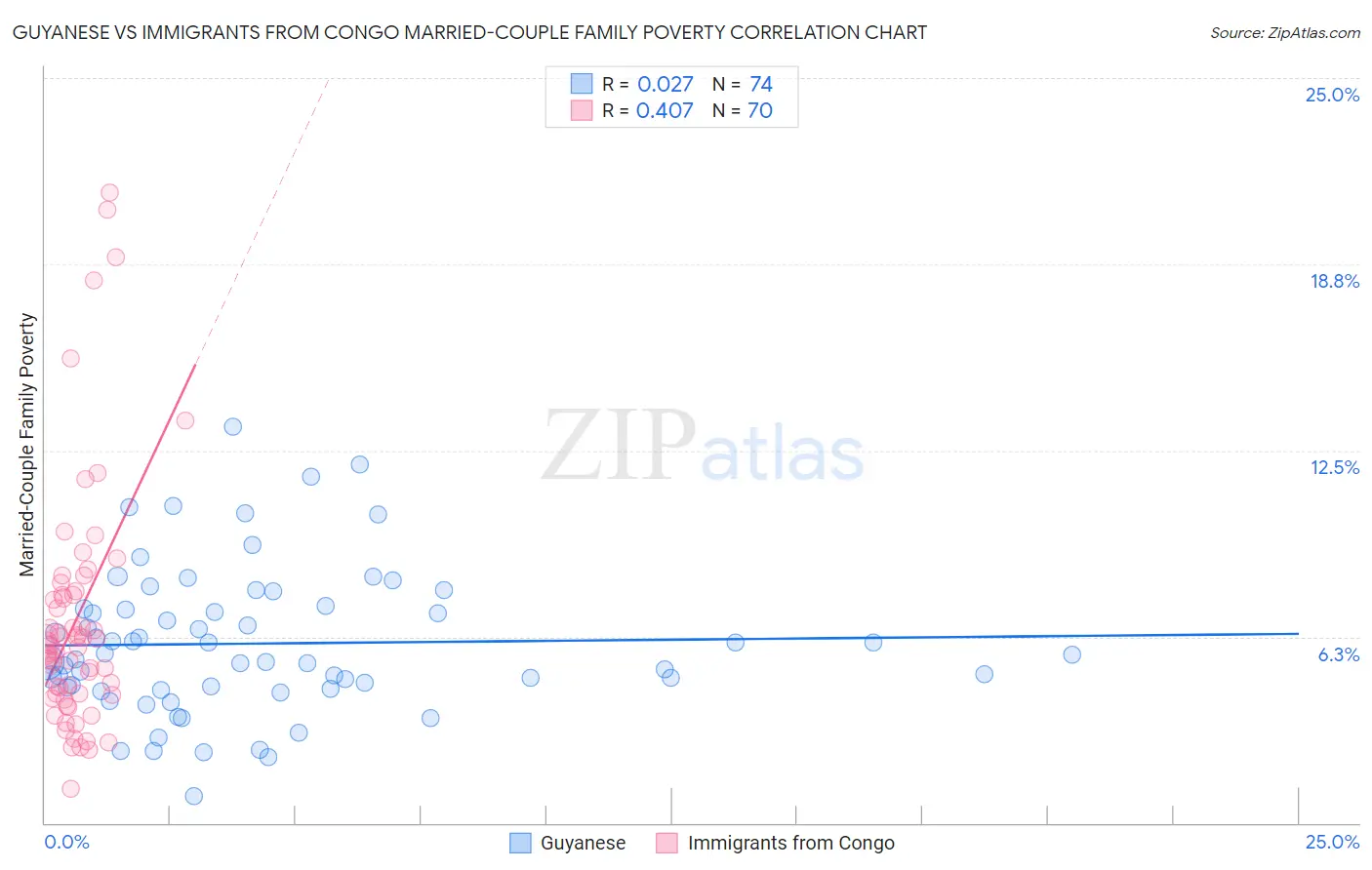 Guyanese vs Immigrants from Congo Married-Couple Family Poverty