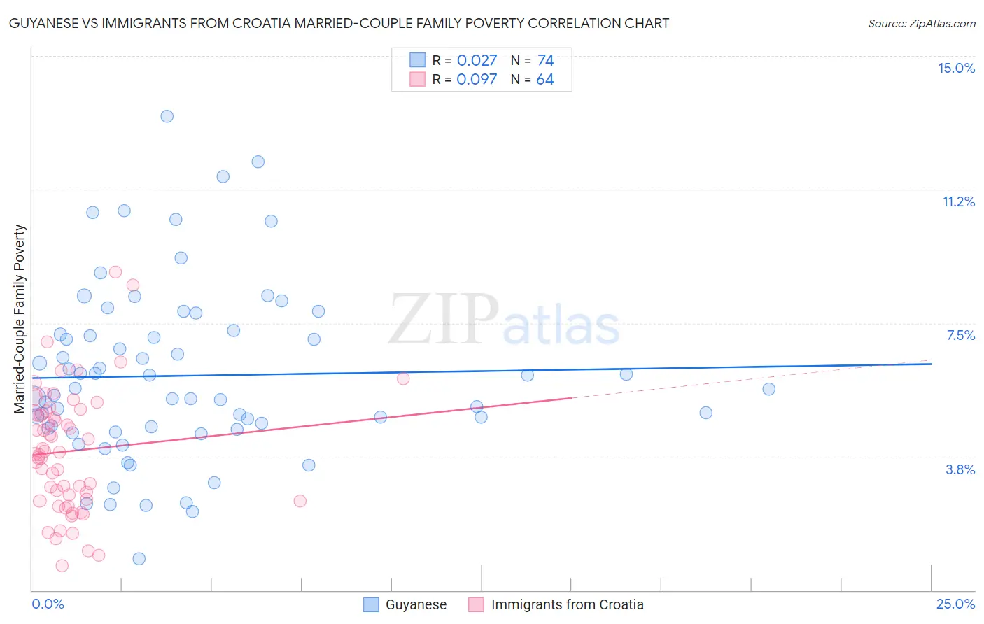 Guyanese vs Immigrants from Croatia Married-Couple Family Poverty