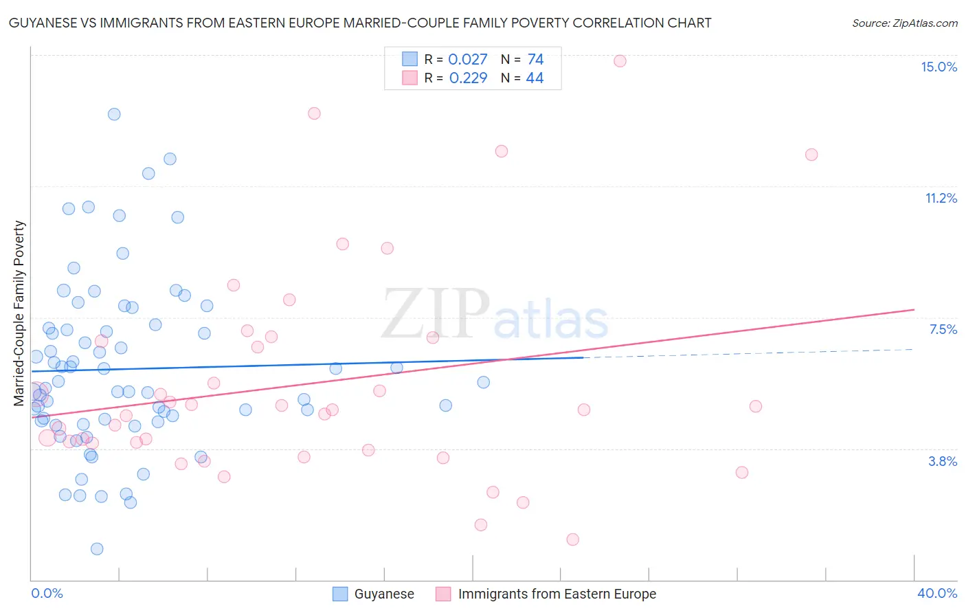 Guyanese vs Immigrants from Eastern Europe Married-Couple Family Poverty