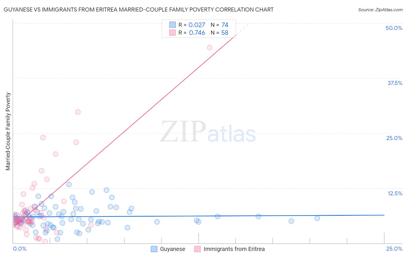 Guyanese vs Immigrants from Eritrea Married-Couple Family Poverty