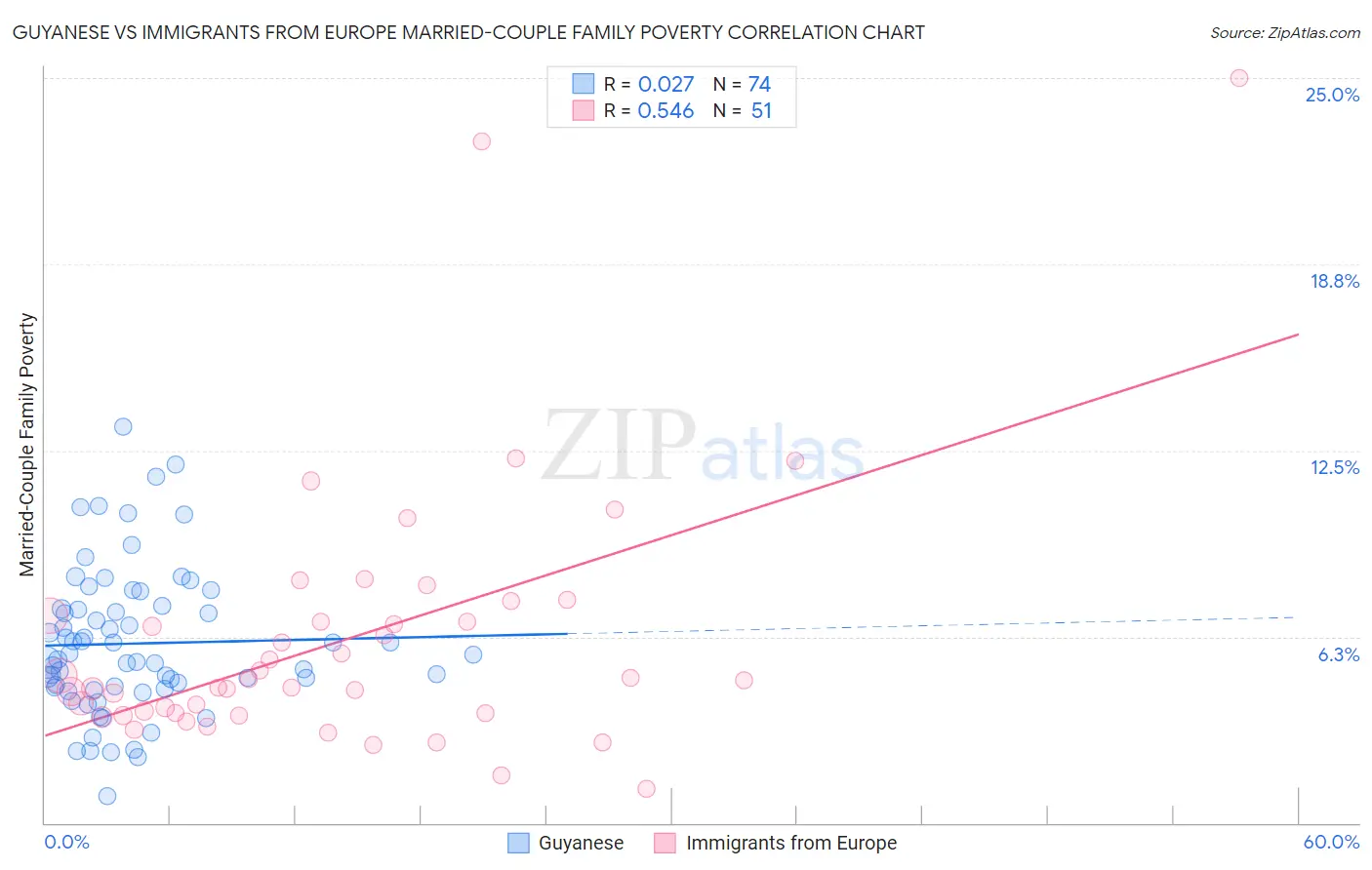 Guyanese vs Immigrants from Europe Married-Couple Family Poverty