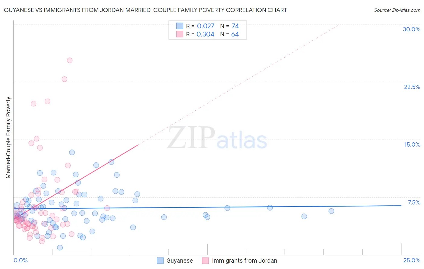 Guyanese vs Immigrants from Jordan Married-Couple Family Poverty