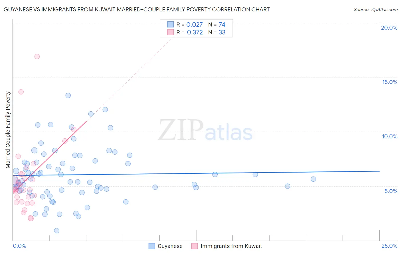 Guyanese vs Immigrants from Kuwait Married-Couple Family Poverty