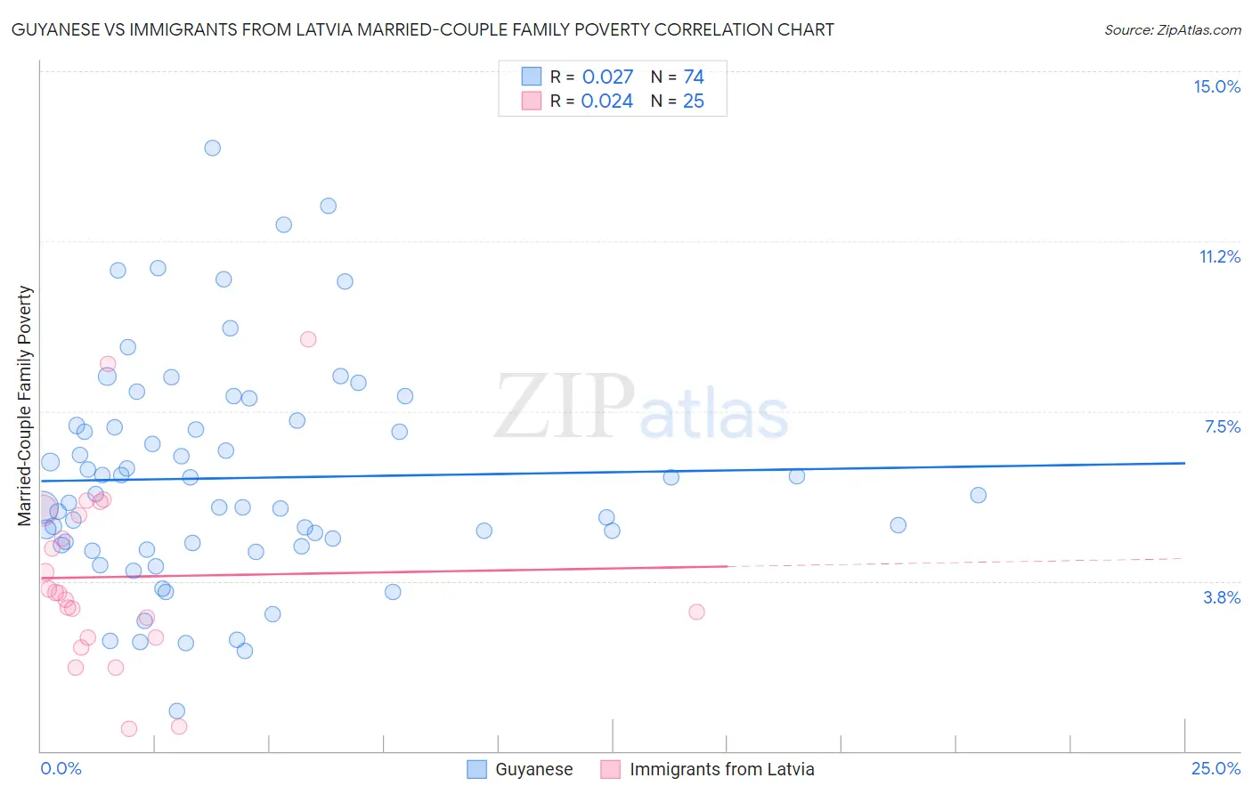 Guyanese vs Immigrants from Latvia Married-Couple Family Poverty