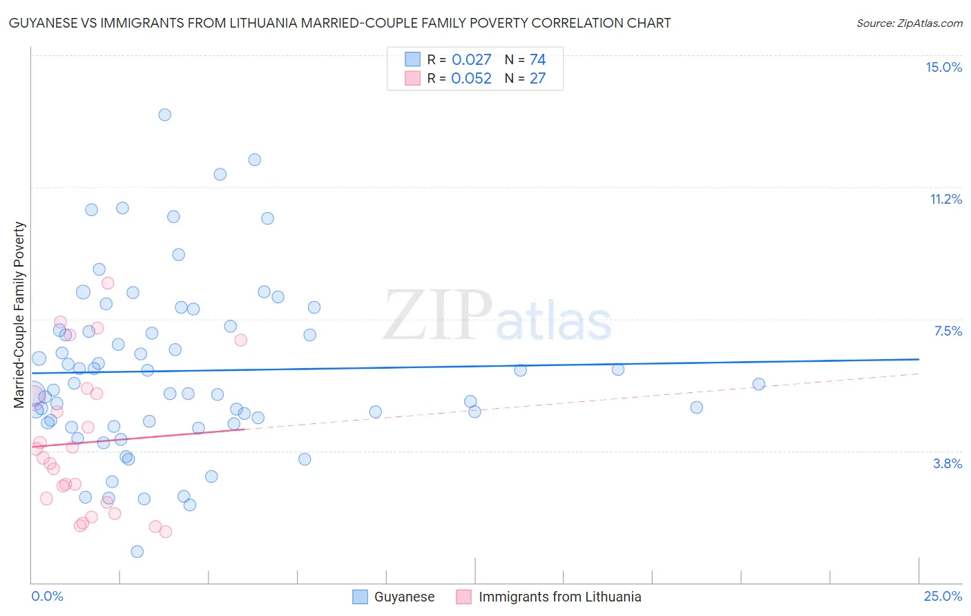 Guyanese vs Immigrants from Lithuania Married-Couple Family Poverty