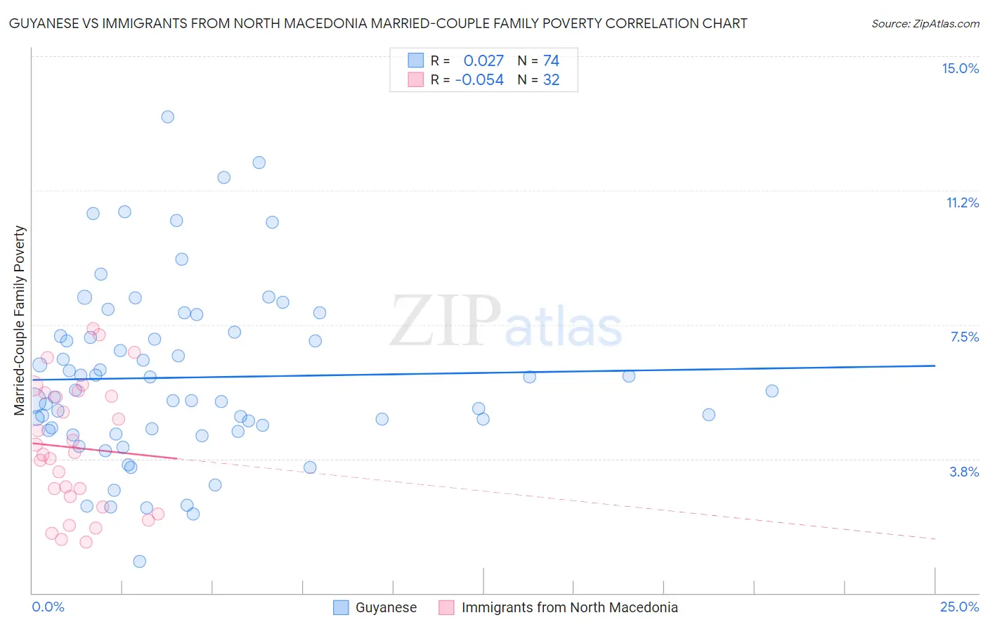Guyanese vs Immigrants from North Macedonia Married-Couple Family Poverty