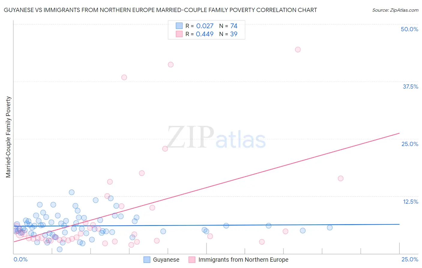 Guyanese vs Immigrants from Northern Europe Married-Couple Family Poverty