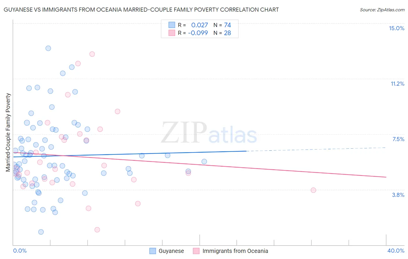 Guyanese vs Immigrants from Oceania Married-Couple Family Poverty