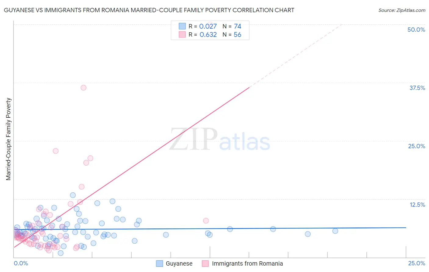 Guyanese vs Immigrants from Romania Married-Couple Family Poverty
