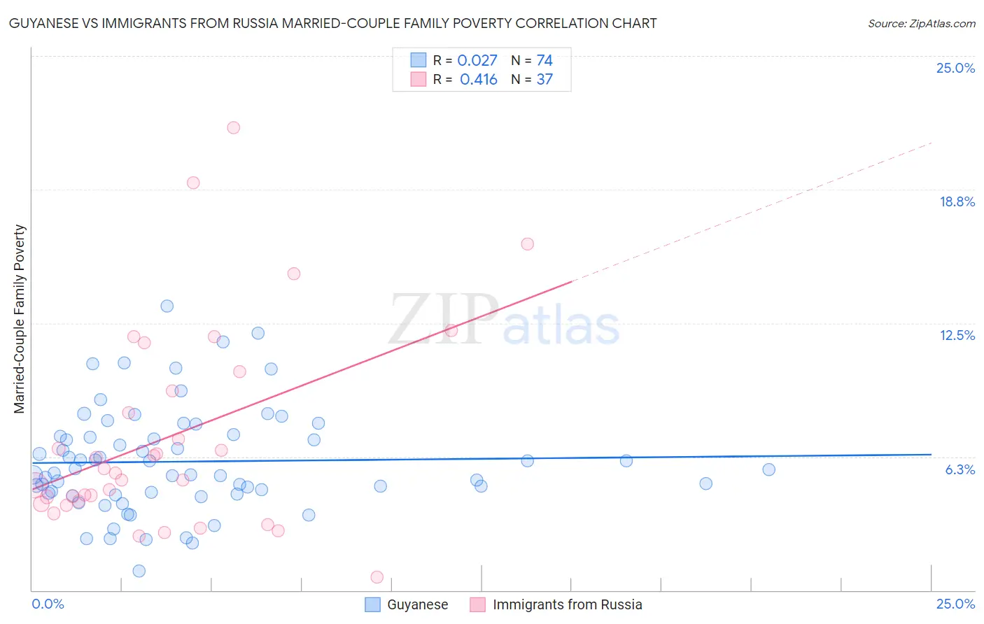 Guyanese vs Immigrants from Russia Married-Couple Family Poverty