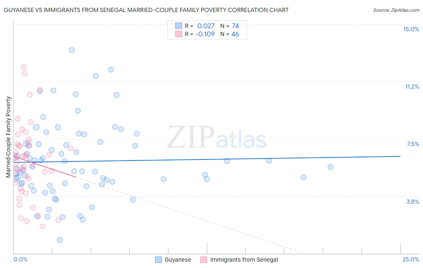 Guyanese vs Immigrants from Senegal Married-Couple Family Poverty