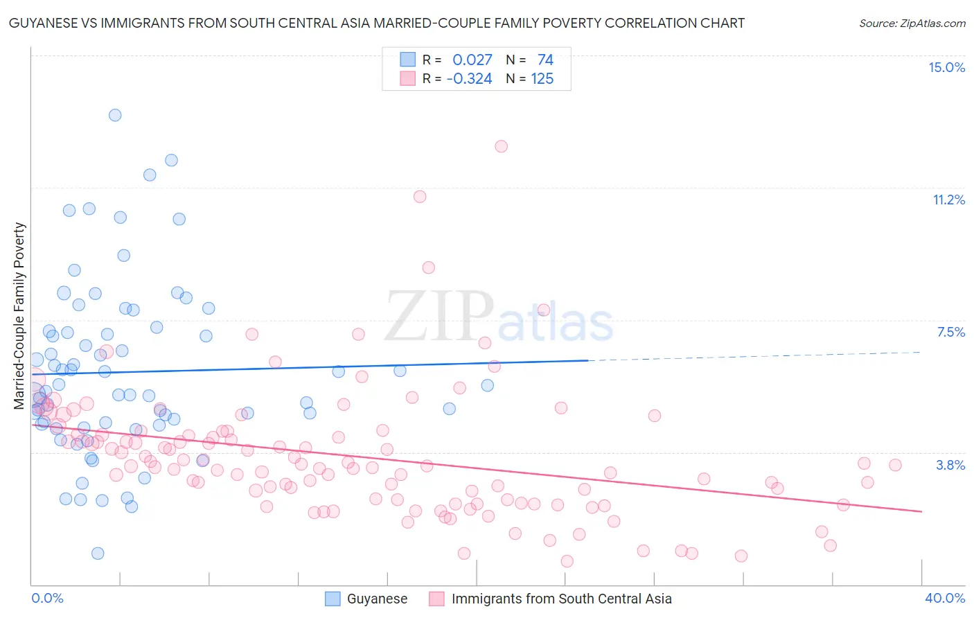 Guyanese vs Immigrants from South Central Asia Married-Couple Family Poverty