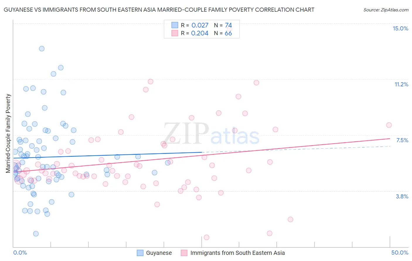Guyanese vs Immigrants from South Eastern Asia Married-Couple Family Poverty