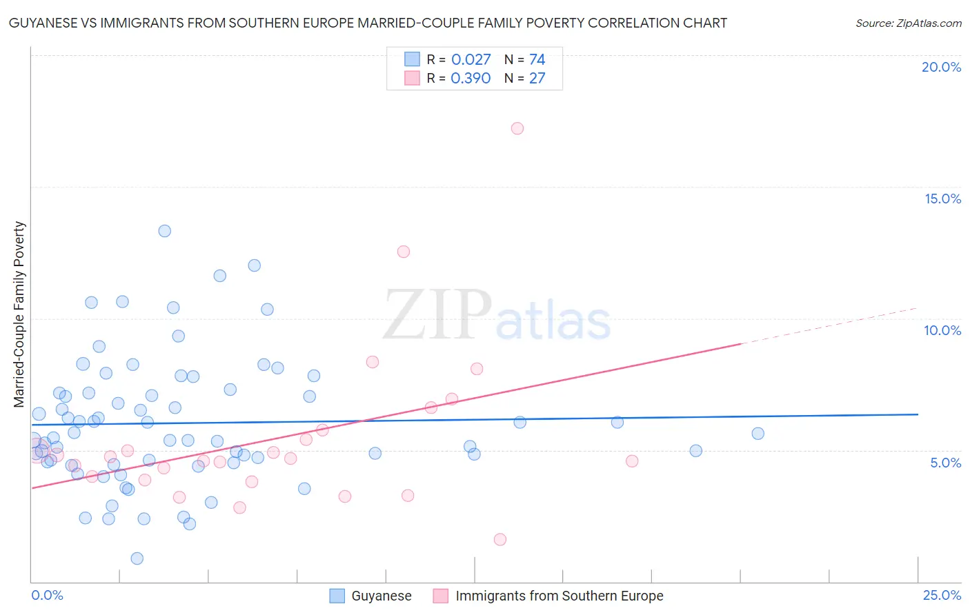 Guyanese vs Immigrants from Southern Europe Married-Couple Family Poverty