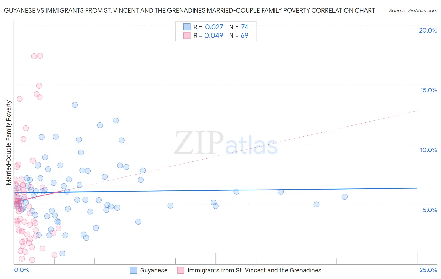 Guyanese vs Immigrants from St. Vincent and the Grenadines Married-Couple Family Poverty