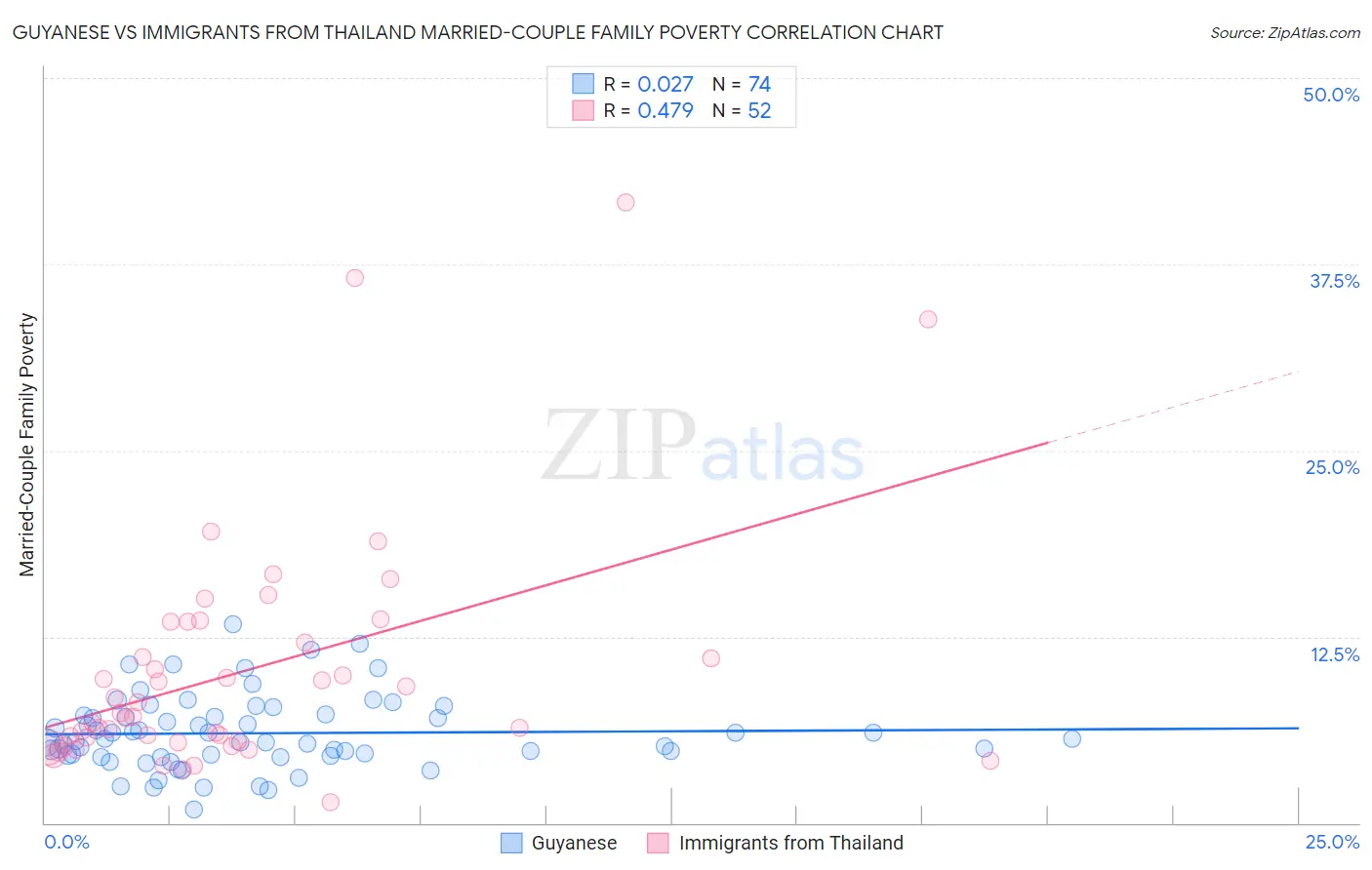 Guyanese vs Immigrants from Thailand Married-Couple Family Poverty