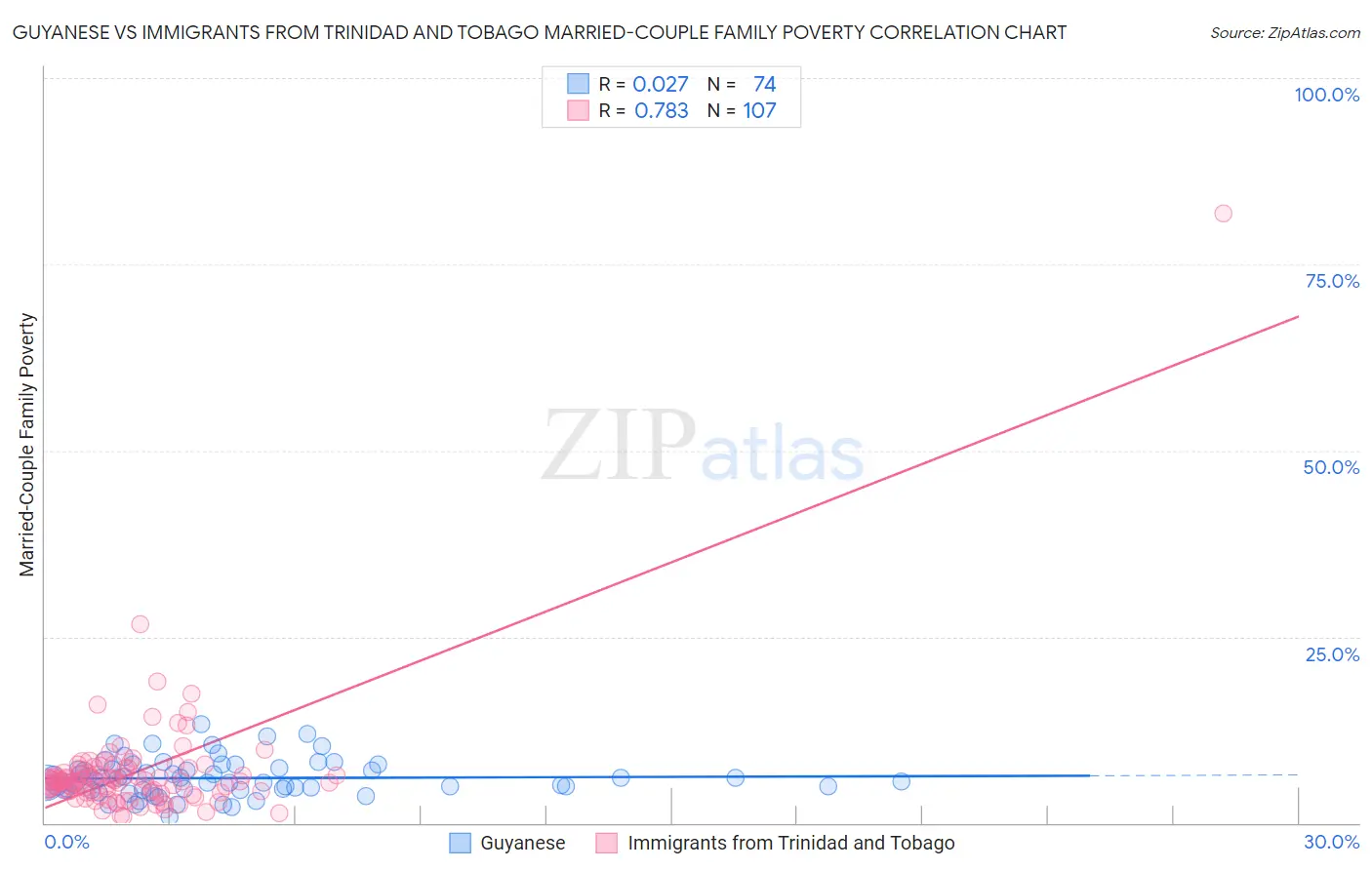 Guyanese vs Immigrants from Trinidad and Tobago Married-Couple Family Poverty