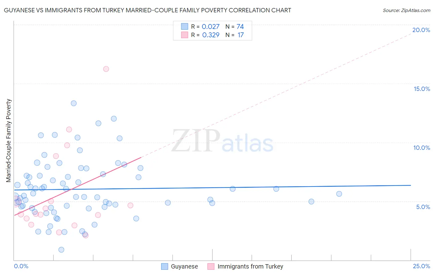 Guyanese vs Immigrants from Turkey Married-Couple Family Poverty