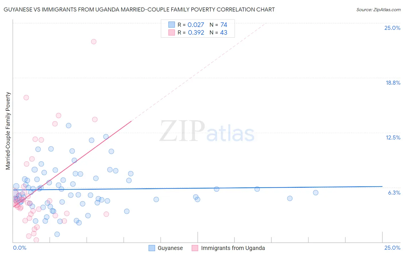Guyanese vs Immigrants from Uganda Married-Couple Family Poverty