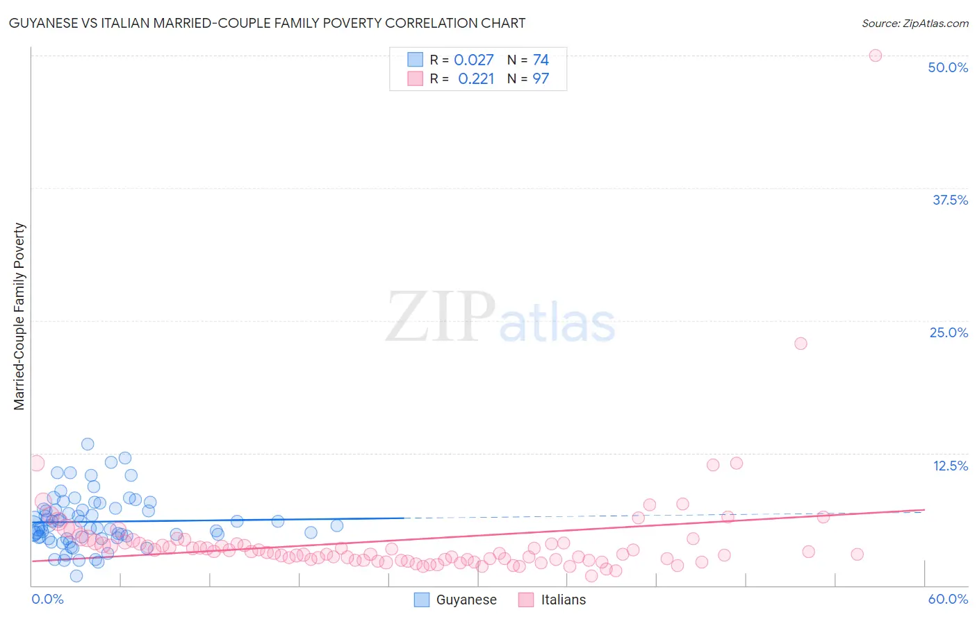 Guyanese vs Italian Married-Couple Family Poverty