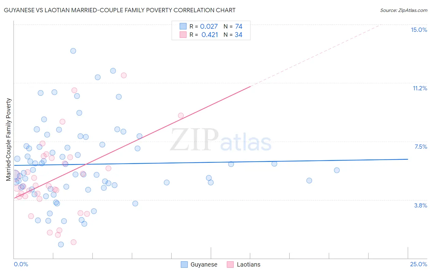 Guyanese vs Laotian Married-Couple Family Poverty
