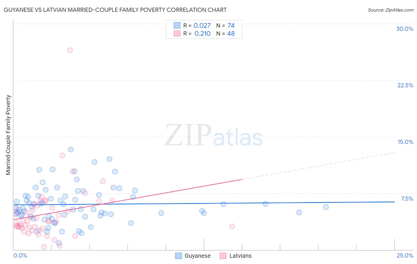 Guyanese vs Latvian Married-Couple Family Poverty