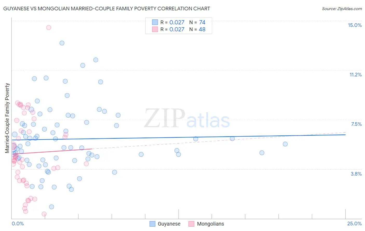 Guyanese vs Mongolian Married-Couple Family Poverty