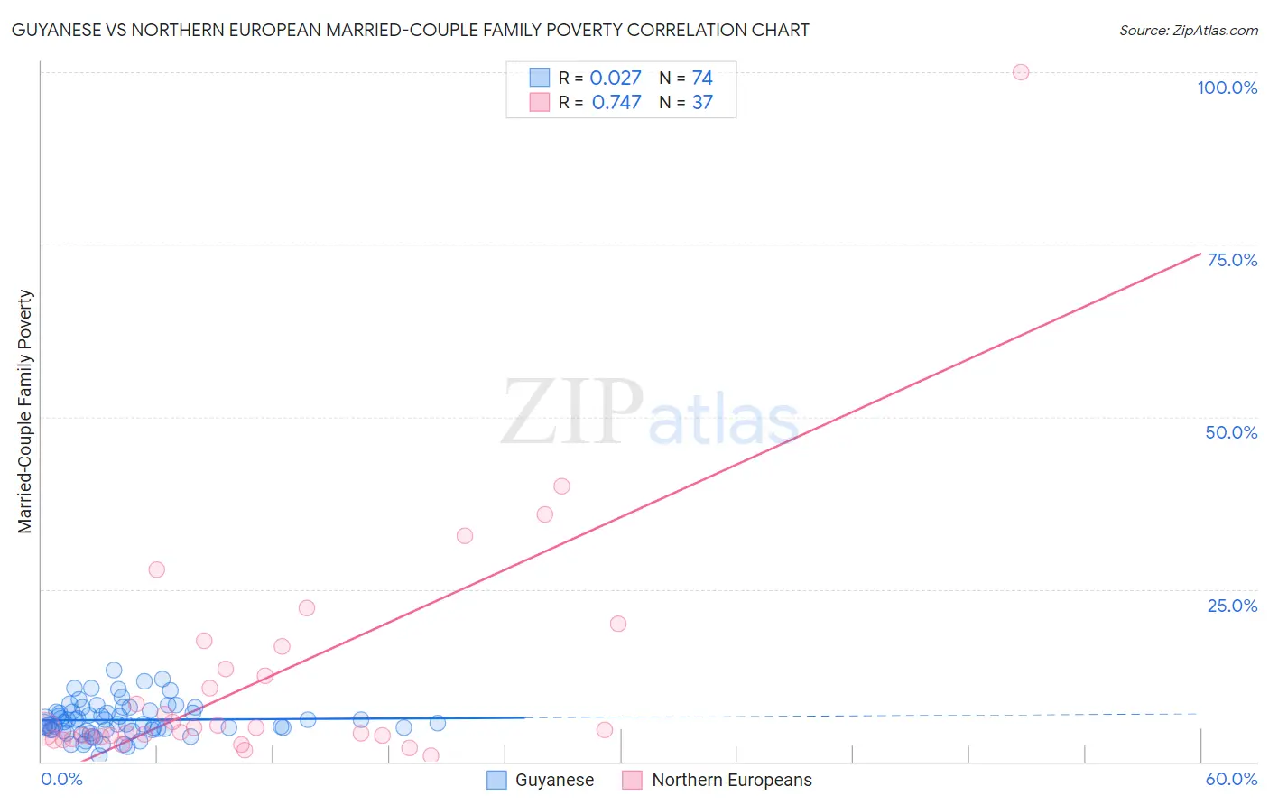 Guyanese vs Northern European Married-Couple Family Poverty