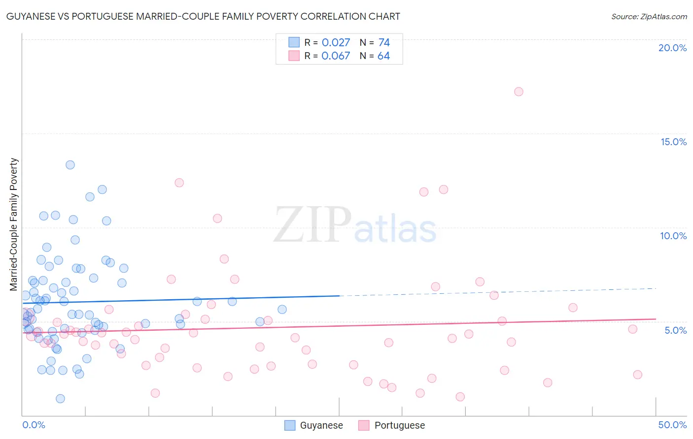 Guyanese vs Portuguese Married-Couple Family Poverty