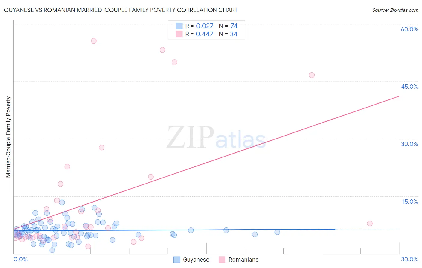 Guyanese vs Romanian Married-Couple Family Poverty