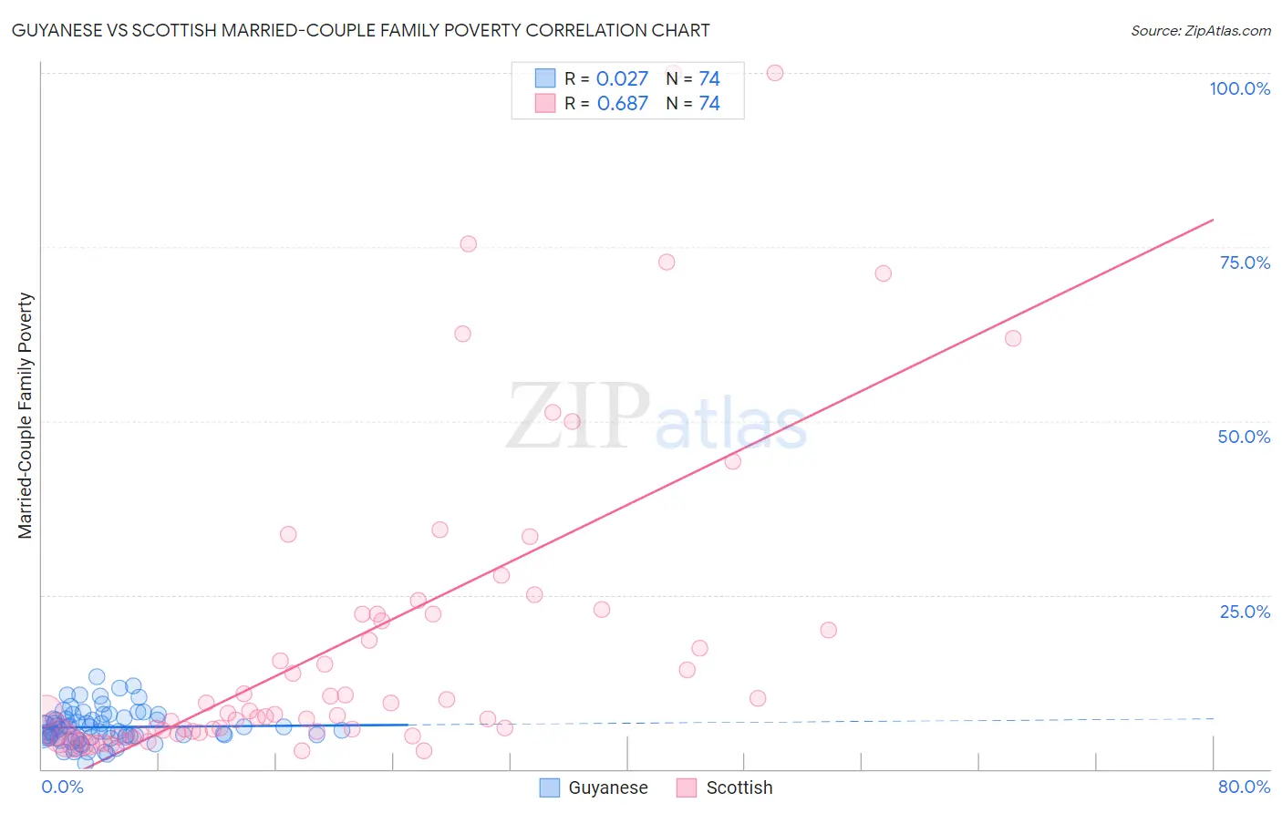 Guyanese vs Scottish Married-Couple Family Poverty