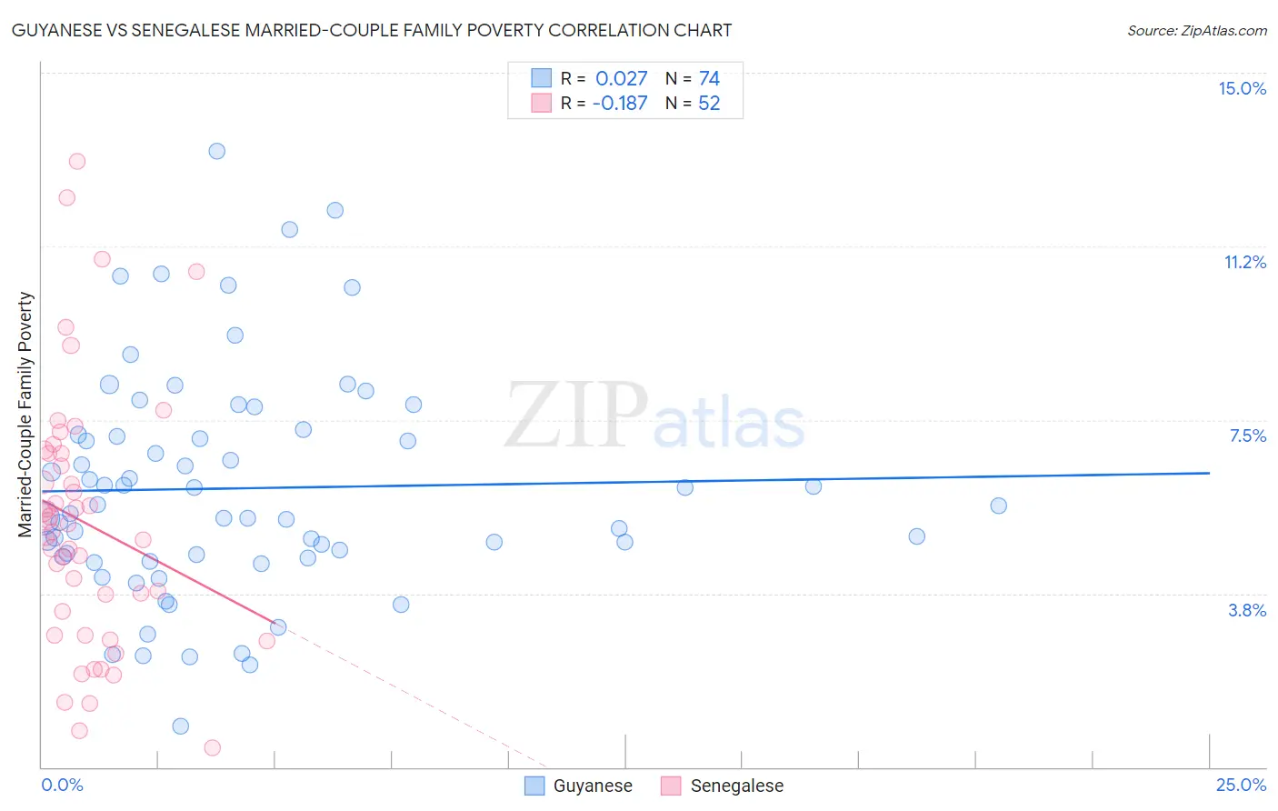 Guyanese vs Senegalese Married-Couple Family Poverty