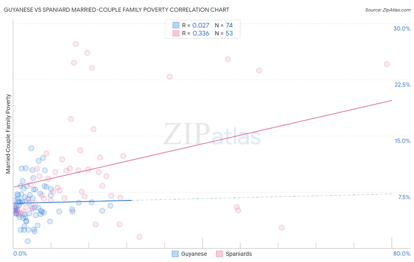 Guyanese vs Spaniard Married-Couple Family Poverty