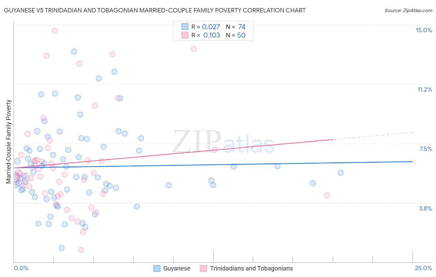 Guyanese vs Trinidadian and Tobagonian Married-Couple Family Poverty