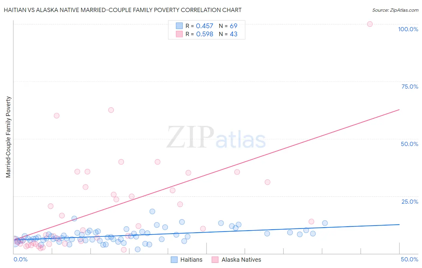 Haitian vs Alaska Native Married-Couple Family Poverty