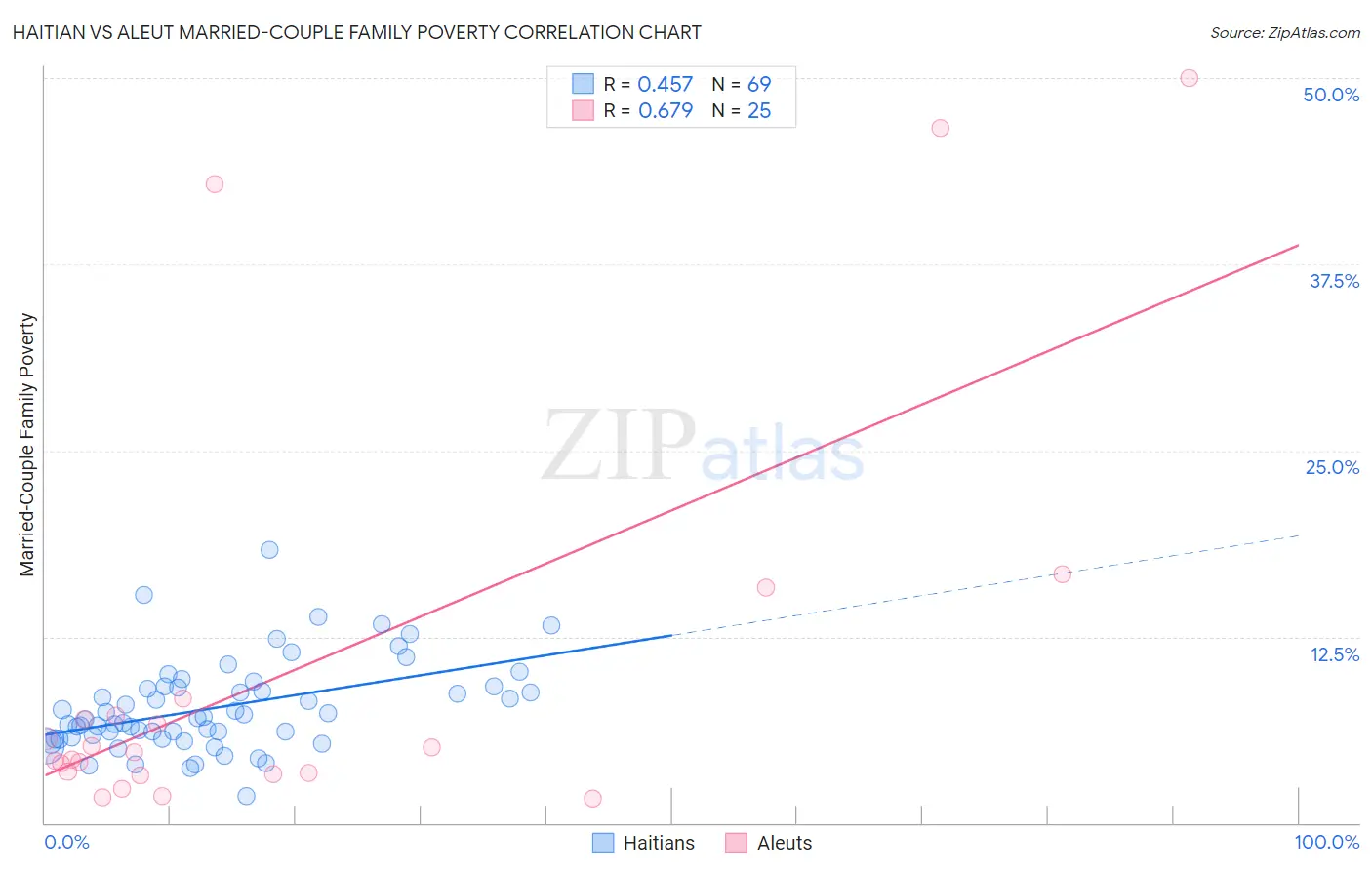 Haitian vs Aleut Married-Couple Family Poverty