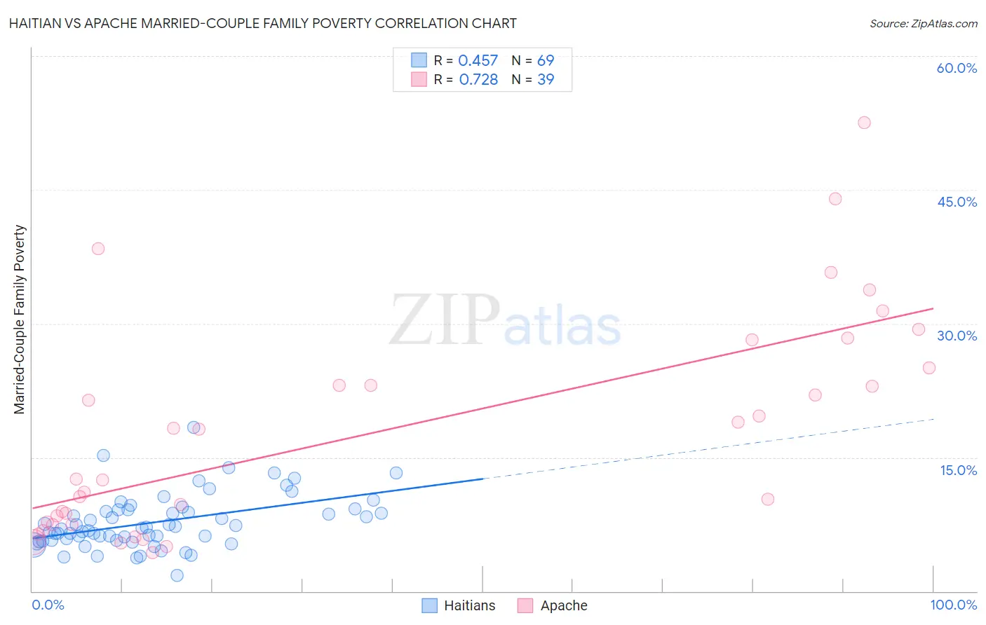 Haitian vs Apache Married-Couple Family Poverty