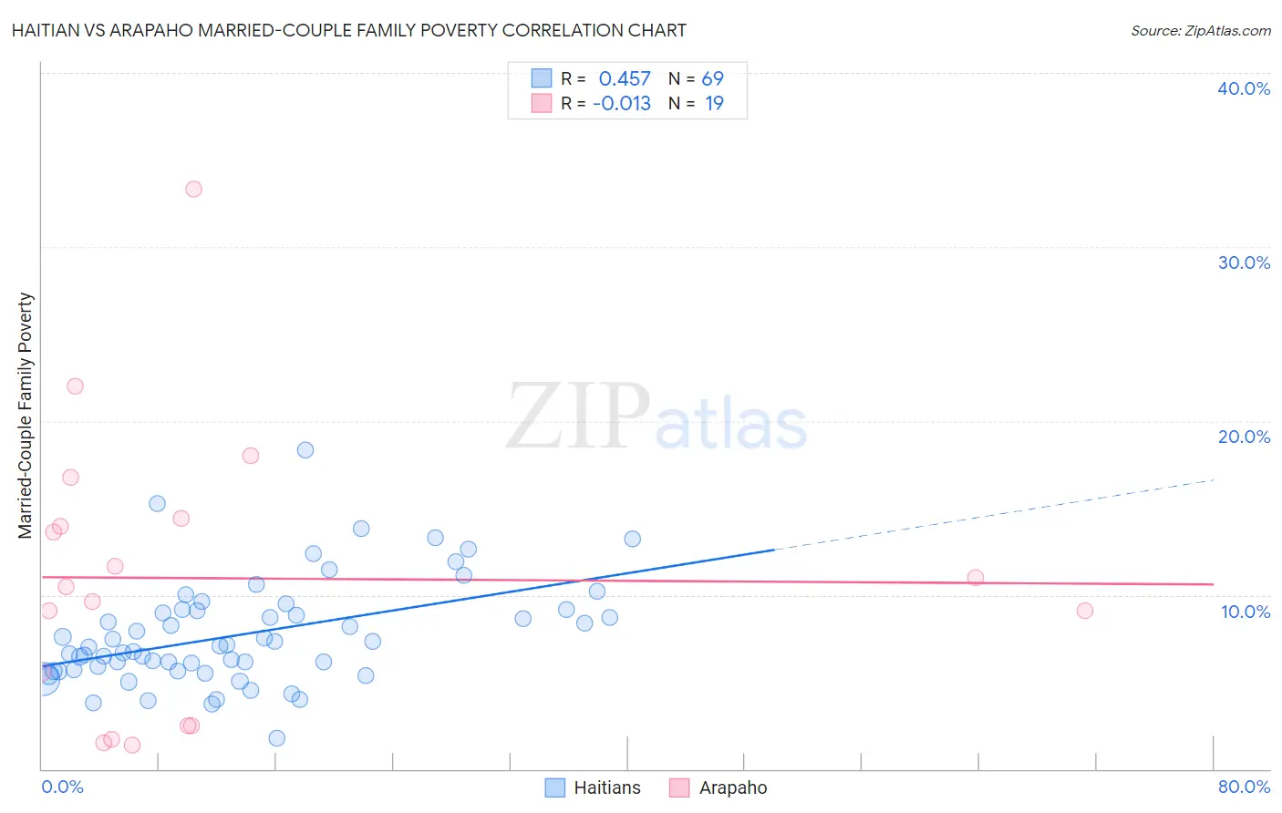 Haitian vs Arapaho Married-Couple Family Poverty