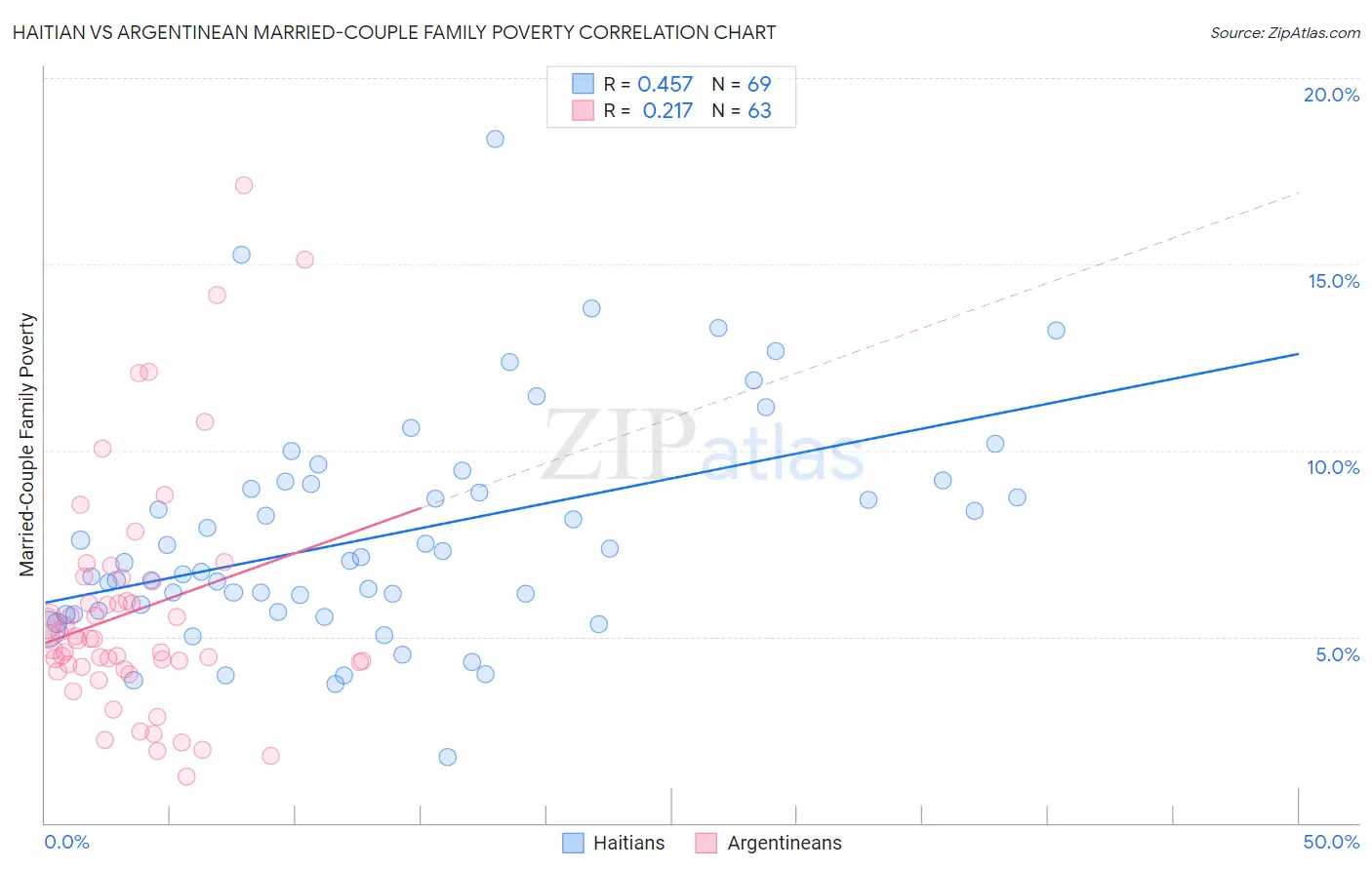 Haitian vs Argentinean Married-Couple Family Poverty