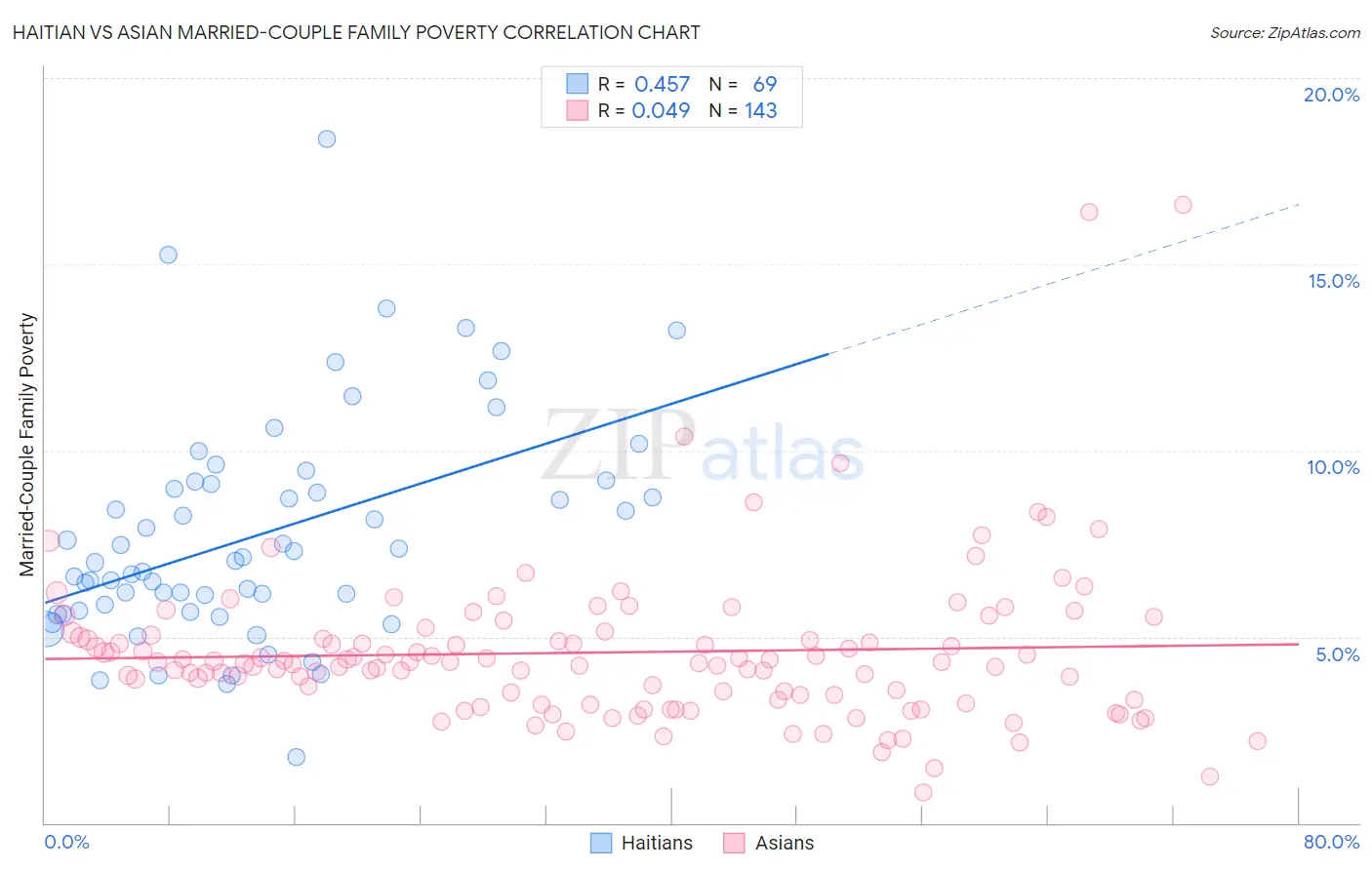 Haitian vs Asian Married-Couple Family Poverty