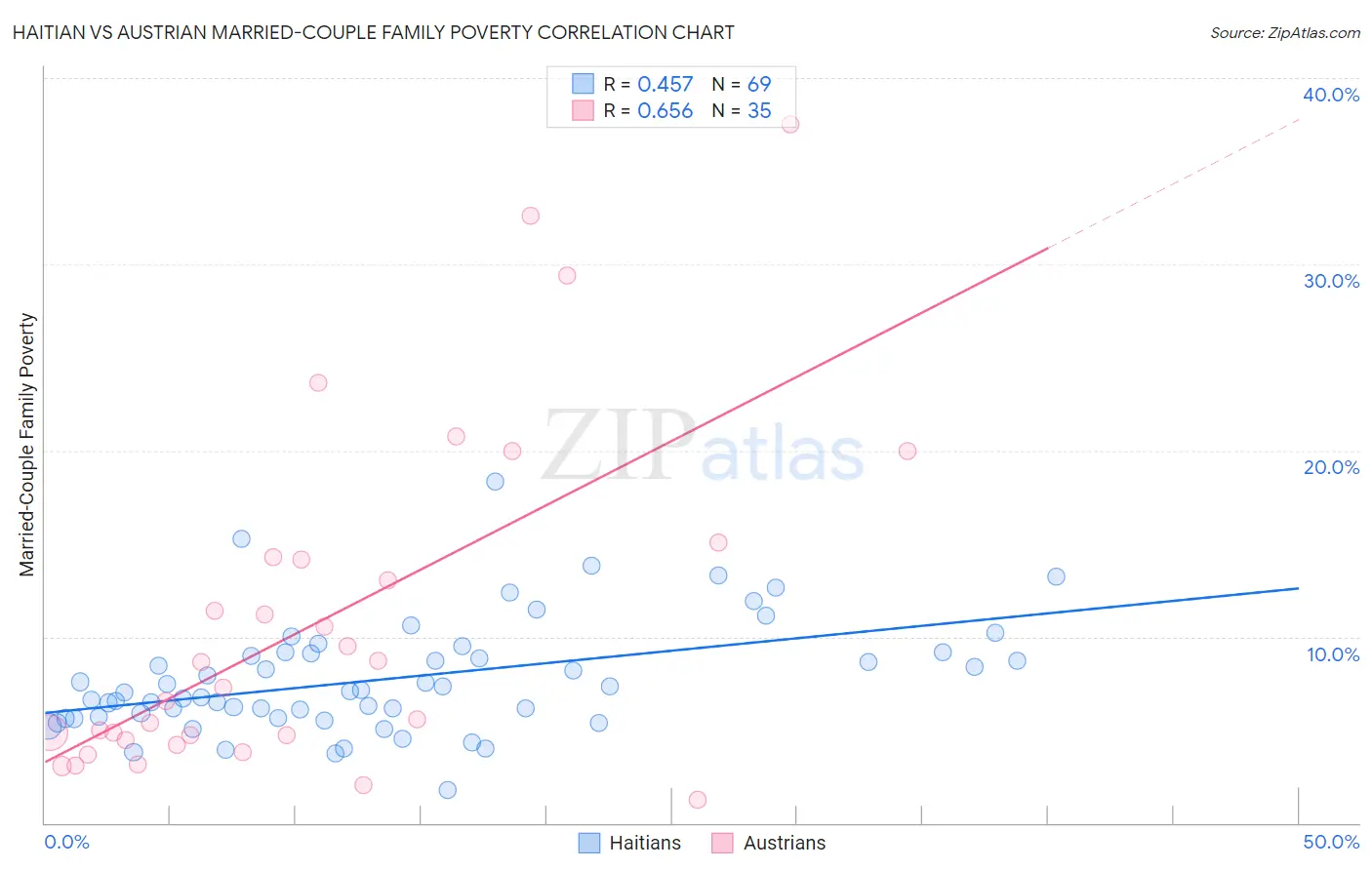 Haitian vs Austrian Married-Couple Family Poverty