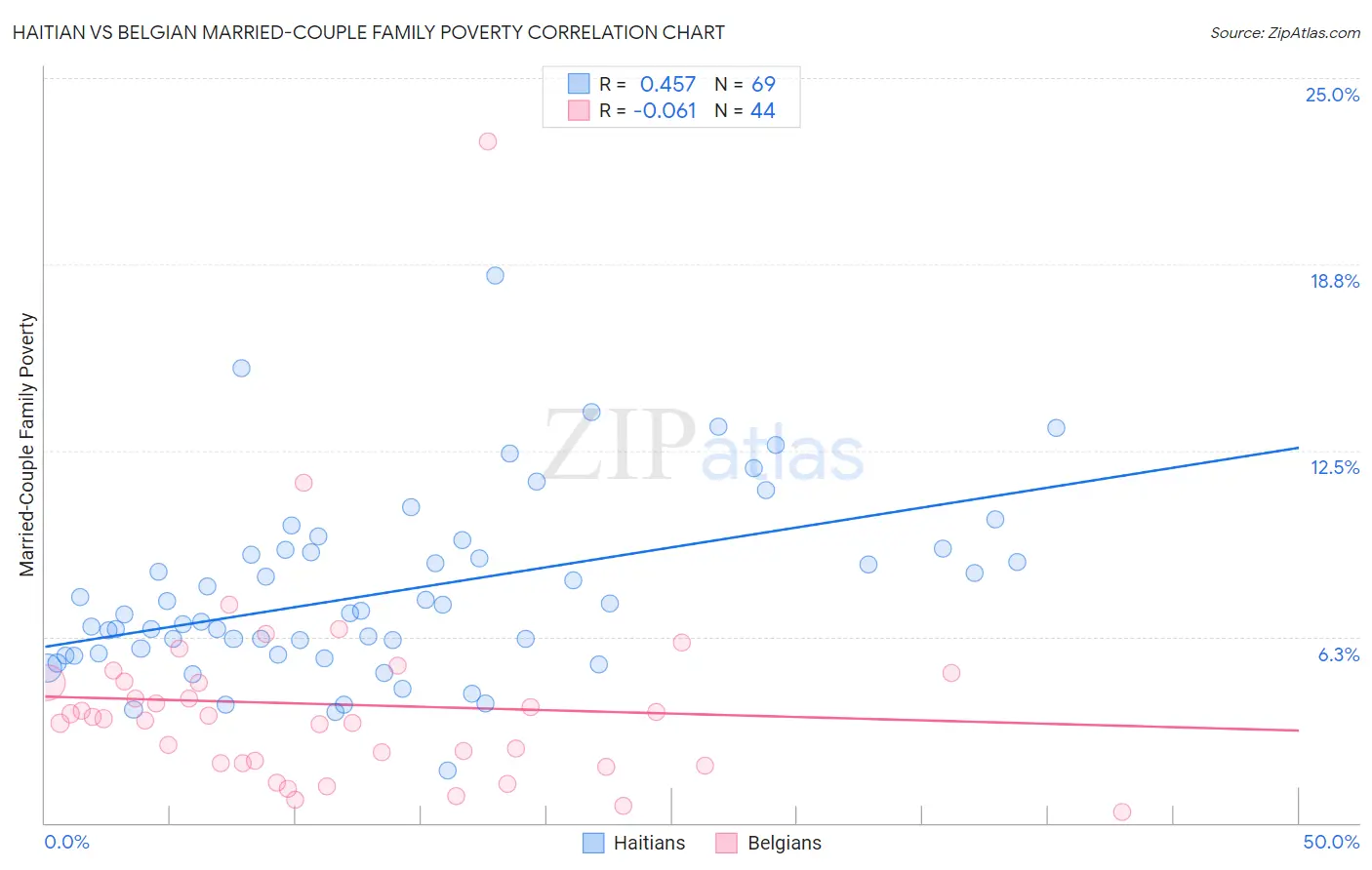 Haitian vs Belgian Married-Couple Family Poverty