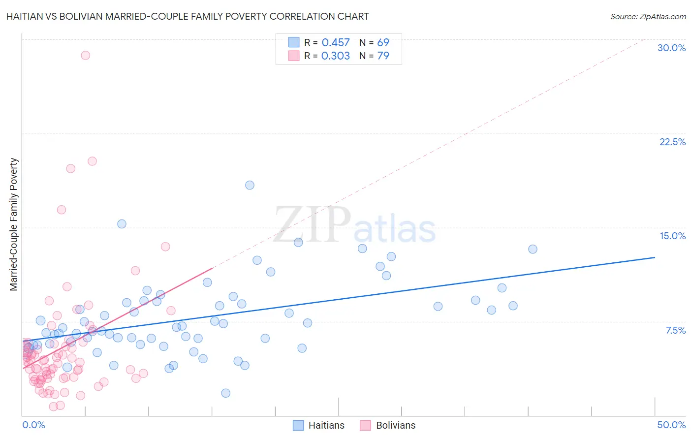 Haitian vs Bolivian Married-Couple Family Poverty