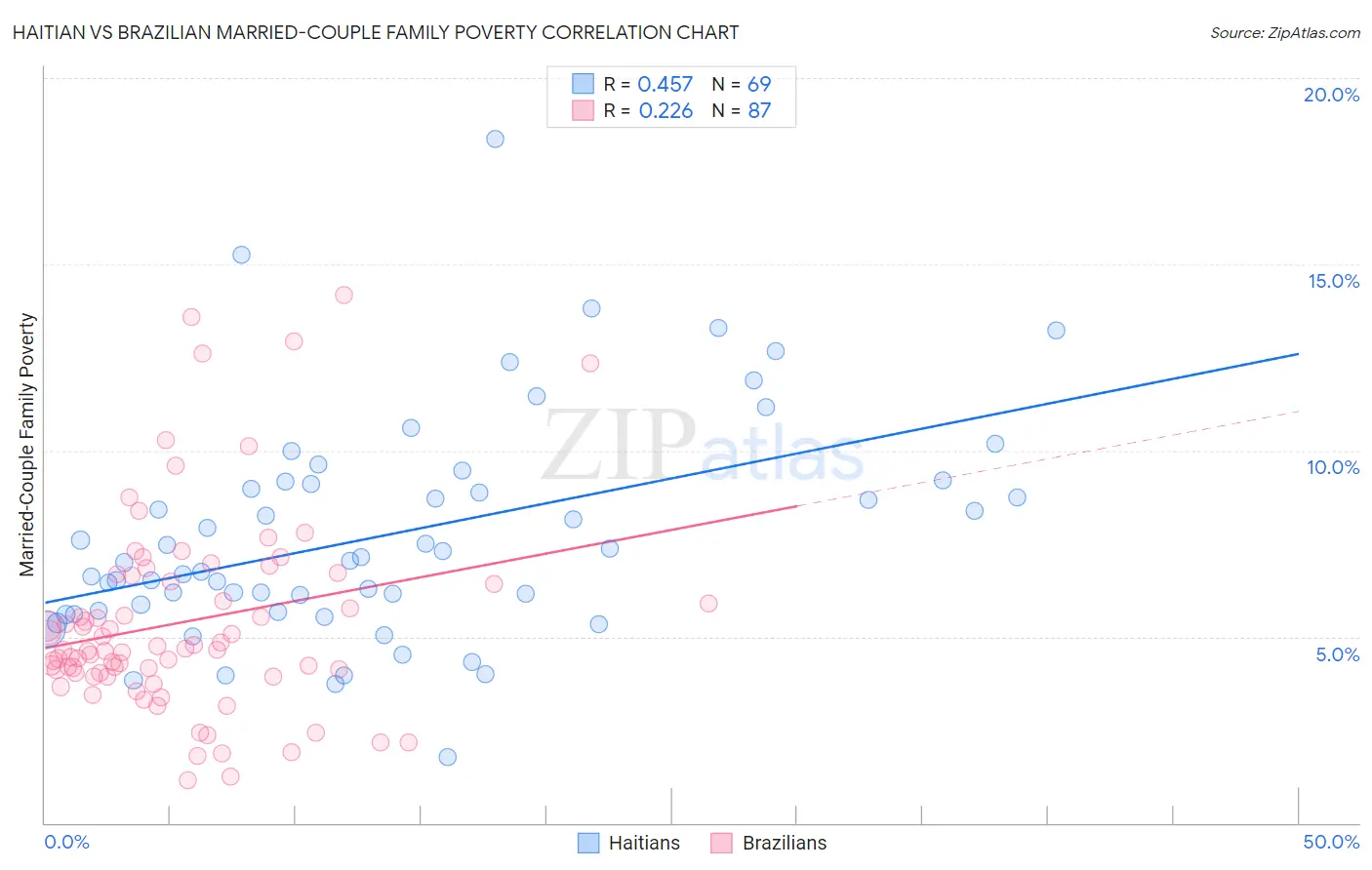 Haitian vs Brazilian Married-Couple Family Poverty