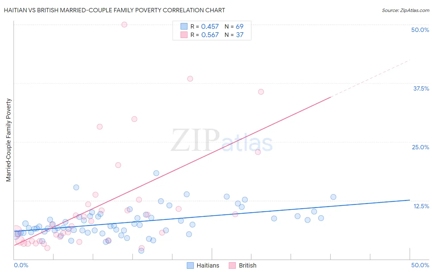 Haitian vs British Married-Couple Family Poverty