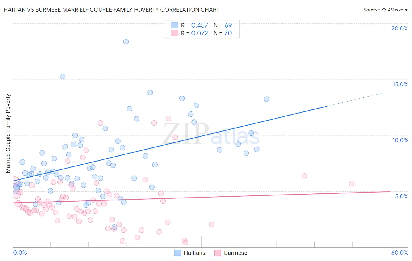 Haitian vs Burmese Married-Couple Family Poverty