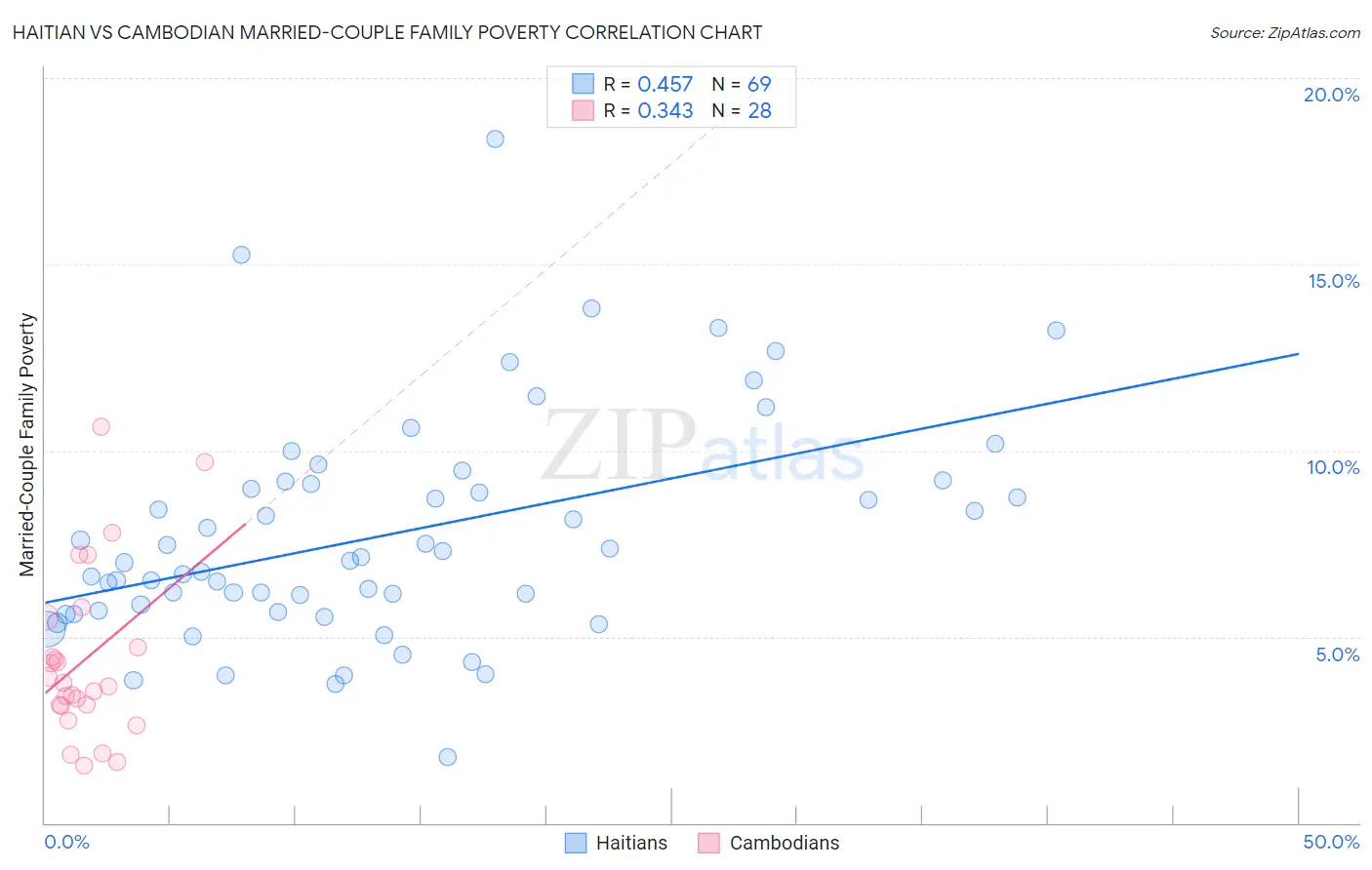 Haitian vs Cambodian Married-Couple Family Poverty