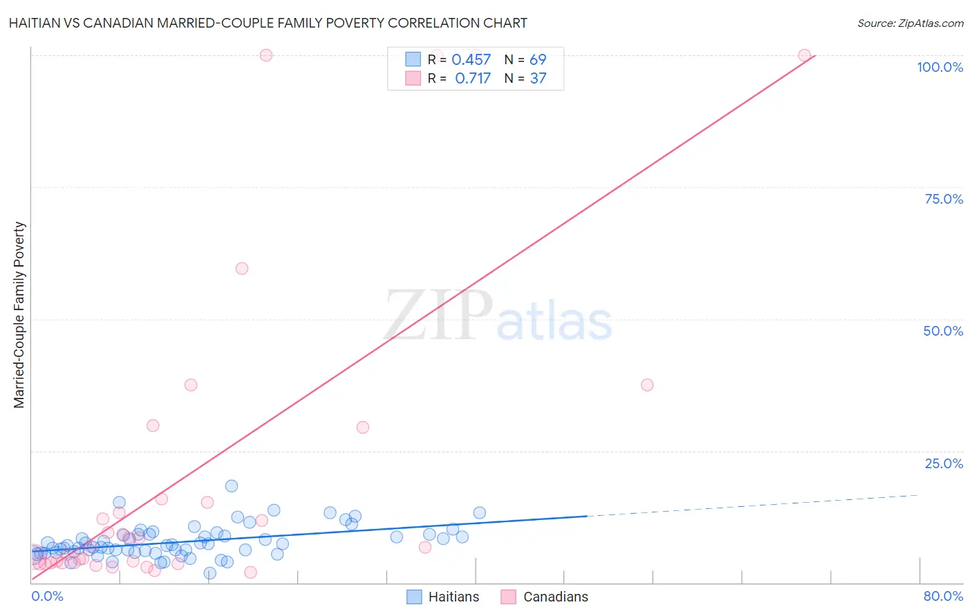 Haitian vs Canadian Married-Couple Family Poverty