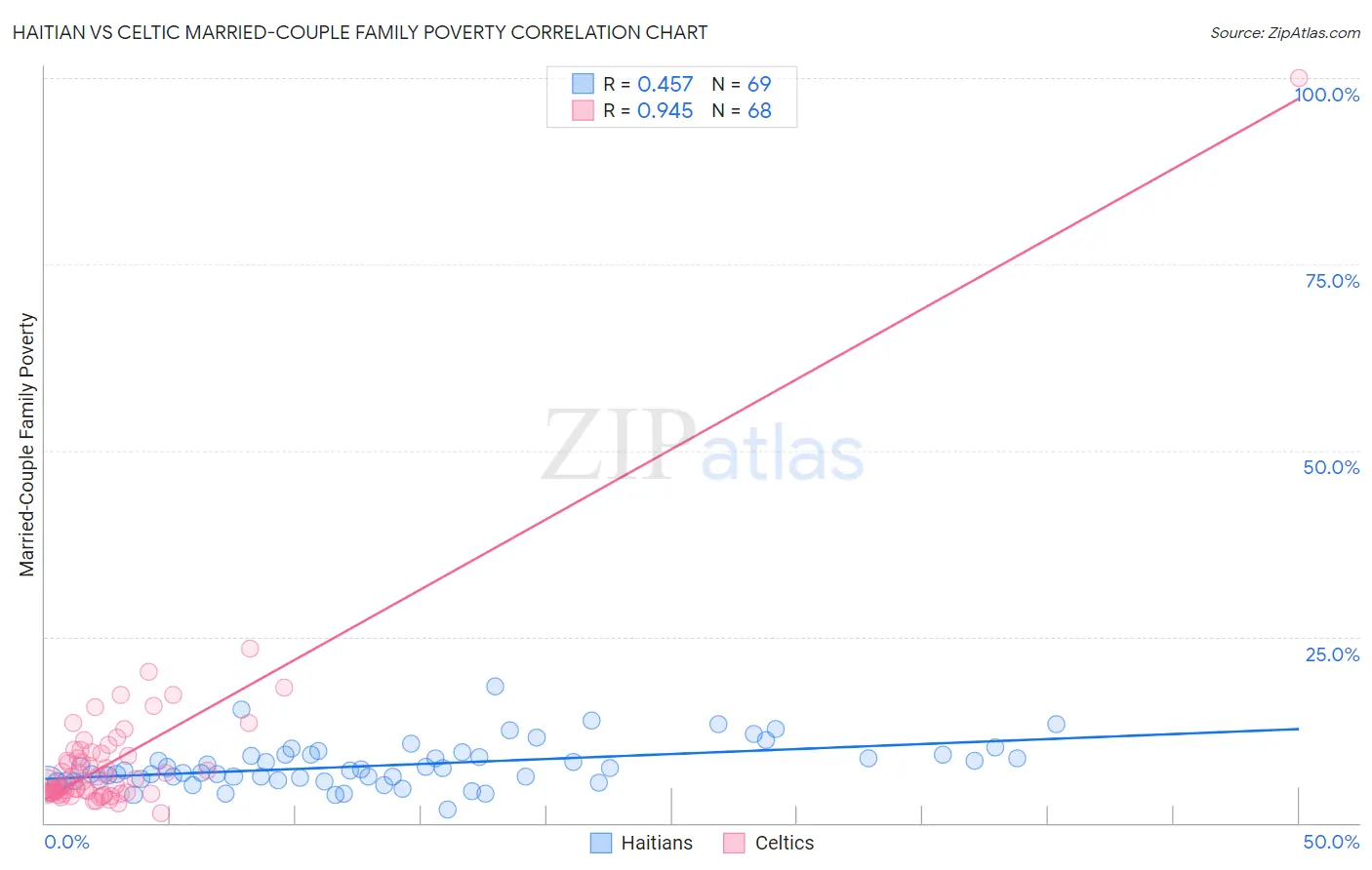 Haitian vs Celtic Married-Couple Family Poverty