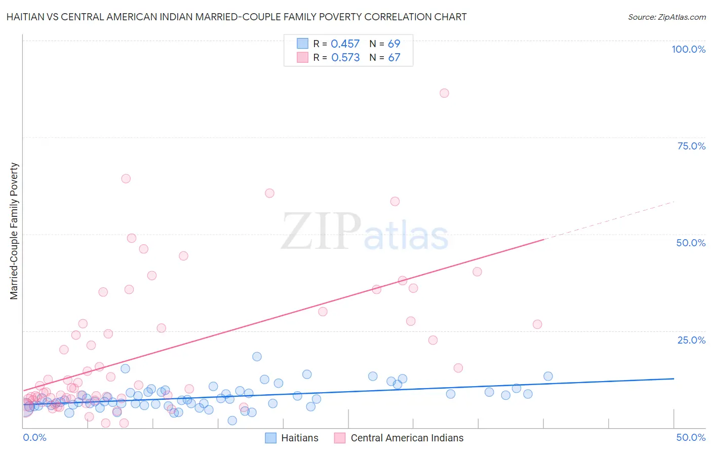 Haitian vs Central American Indian Married-Couple Family Poverty
